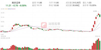 ​南京证券(601990)12月23日走势分析