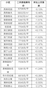 ​冷水滩区最新二手房的房价新鲜出炉！看看你家涨了吗？