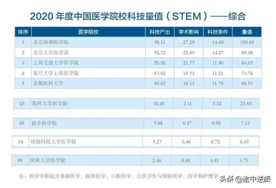 ​中国医学科学院发布河南四大医学院全国排名 河南省临床医学院排名
