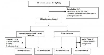 ​连花清瘟临床数据披露：促治愈但转阴作用不大