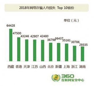 ​2018年十大诈骗话术被曝光
