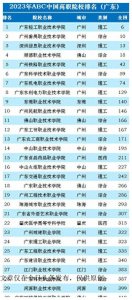 ​2023广东省高职院校(大专)排名：广东轻工职业技术学院第一