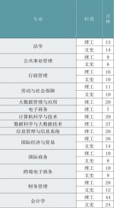 ​吉林财经大学2021年仅设37个招生专业！招多少人？