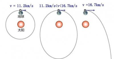 ​第二宇宙速度的意义,第一序列