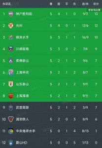 ​亚冠精英联赛结束了小组赛第5轮所有比赛，最新积分榜如下！