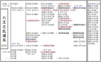 ​浅析导致西晋灭亡的“八王之乱”，它的导火索在刚建立时就埋下了