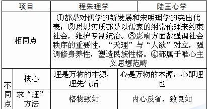 宋明理学的特点,宋明理学一般分为几大学派和图2