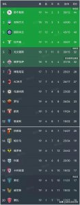 ​意甲积分榜:罗马2:0拉齐奥赢德比第10,蒙扎1:2遭逆转12场不胜垫底