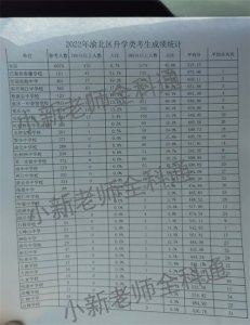 ​渝北区34所学校中考升学成绩曝光！全区联招上线率仅45.6%