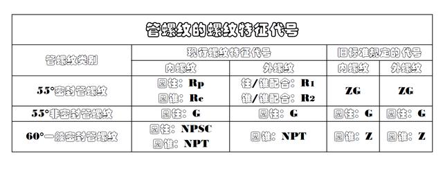 管螺纹都有哪些（管螺纹的种类特别多）(5)