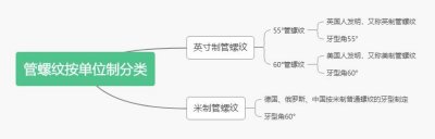​管螺纹都有哪些（管螺纹的种类特别多）