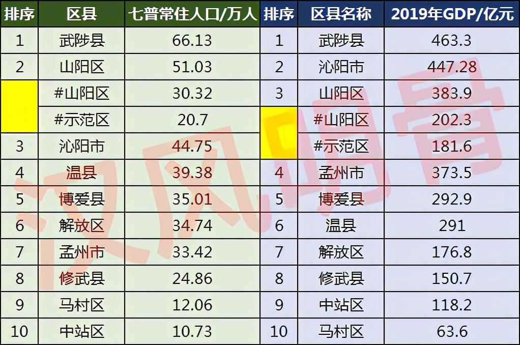 焦作市有多少人口(焦作市各区县人口排名)