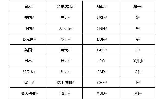 EUR，GBP，CHF分别是什么货币的名称