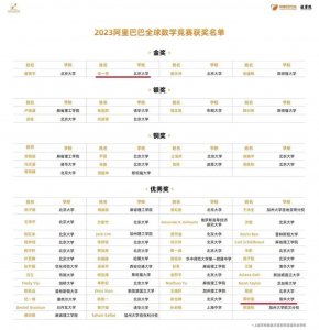 ​全球数学竞赛，无锡学子获金奖！